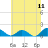 Tide chart for Ewell, Smith Island, Chesapeake Bay, Maryland on 2022/06/11