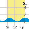 Tide chart for Ewell, Smith Island, Chesapeake Bay, Maryland on 2022/06/21