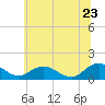 Tide chart for Ewell, Smith Island, Chesapeake Bay, Maryland on 2022/06/23