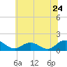 Tide chart for Ewell, Smith Island, Chesapeake Bay, Maryland on 2022/06/24