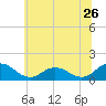 Tide chart for Ewell, Smith Island, Chesapeake Bay, Maryland on 2022/06/26