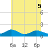 Tide chart for Ewell, Smith Island, Chesapeake Bay, Maryland on 2022/06/5