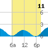 Tide chart for Ewell, Smith Island, Chesapeake Bay, Maryland on 2022/07/11
