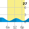 Tide chart for Ewell, Smith Island, Chesapeake Bay, Maryland on 2022/07/27