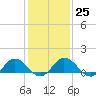 Tide chart for Ewell, Smith Island, Chesapeake Bay, Maryland on 2023/01/25