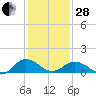 Tide chart for Ewell, Smith Island, Chesapeake Bay, Maryland on 2023/01/28