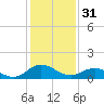 Tide chart for Ewell, Smith Island, Chesapeake Bay, Maryland on 2023/01/31