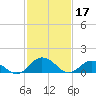 Tide chart for Ewell, Smith Island, Chesapeake Bay, Maryland on 2023/02/17