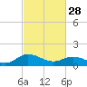 Tide chart for Ewell, Smith Island, Chesapeake Bay, Maryland on 2023/02/28
