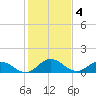 Tide chart for Ewell, Smith Island, Chesapeake Bay, Maryland on 2023/02/4