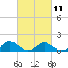 Tide chart for Ewell, Smith Island, Chesapeake Bay, Maryland on 2023/03/11