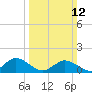Tide chart for Ewell, Smith Island, Chesapeake Bay, Maryland on 2023/03/12