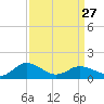 Tide chart for Ewell, Smith Island, Chesapeake Bay, Maryland on 2023/03/27