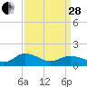 Tide chart for Ewell, Smith Island, Chesapeake Bay, Maryland on 2023/03/28