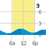 Tide chart for Ewell, Smith Island, Chesapeake Bay, Maryland on 2023/03/3