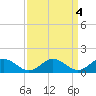 Tide chart for Ewell, Smith Island, Chesapeake Bay, Maryland on 2023/04/4