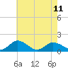 Tide chart for Ewell, Smith Island, Chesapeake Bay, Maryland on 2023/05/11