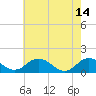 Tide chart for Ewell, Smith Island, Chesapeake Bay, Maryland on 2023/05/14