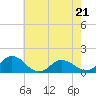 Tide chart for Ewell, Smith Island, Chesapeake Bay, Maryland on 2023/05/21