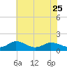 Tide chart for Ewell, Smith Island, Chesapeake Bay, Maryland on 2023/05/25