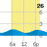 Tide chart for Ewell, Smith Island, Chesapeake Bay, Maryland on 2023/05/26
