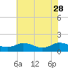 Tide chart for Ewell, Smith Island, Chesapeake Bay, Maryland on 2023/05/28