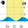 Tide chart for Ewell, Smith Island, Maryland on 2023/06/10