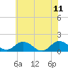 Tide chart for Ewell, Smith Island, Maryland on 2023/06/11