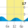 Tide chart for Ewell, Smith Island, Maryland on 2023/06/17