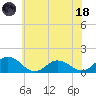 Tide chart for Ewell, Smith Island, Maryland on 2023/06/18