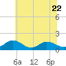Tide chart for Ewell, Smith Island, Maryland on 2023/06/22