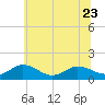 Tide chart for Ewell, Smith Island, Chesapeake Bay, Maryland on 2023/06/23