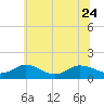 Tide chart for Ewell, Smith Island, Chesapeake Bay, Maryland on 2023/06/24