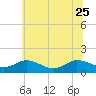 Tide chart for Ewell, Smith Island, Chesapeake Bay, Maryland on 2023/06/25