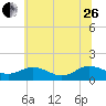 Tide chart for Ewell, Smith Island, Chesapeake Bay, Maryland on 2023/06/26