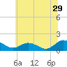 Tide chart for Ewell, Smith Island, Chesapeake Bay, Maryland on 2023/06/29