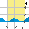 Tide chart for Ewell, Smith Island, Chesapeake Bay, Maryland on 2023/07/14