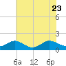 Tide chart for Ewell, Smith Island, Chesapeake Bay, Maryland on 2023/07/23