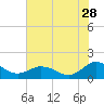 Tide chart for Ewell, Smith Island, Chesapeake Bay, Maryland on 2023/07/28