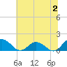 Tide chart for Ewell, Smith Island, Chesapeake Bay, Maryland on 2023/07/2