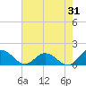 Tide chart for Ewell, Smith Island, Chesapeake Bay, Maryland on 2023/07/31