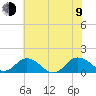 Tide chart for Ewell, Smith Island, Chesapeake Bay, Maryland on 2023/07/9