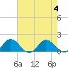 Tide chart for Ewell, Smith Island, Chesapeake Bay, Maryland on 2023/08/4