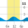 Tide chart for Ewell, Smith Island, Chesapeake Bay, Maryland on 2023/11/11
