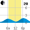 Tide chart for Ewell, Smith Island, Chesapeake Bay, Maryland on 2023/11/20
