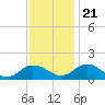 Tide chart for Ewell, Smith Island, Chesapeake Bay, Maryland on 2023/11/21