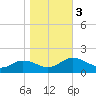 Tide chart for Ewell, Smith Island, Chesapeake Bay, Maryland on 2023/11/3
