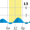 Tide chart for Ewell, Smith Island, Chesapeake Bay, Maryland on 2024/01/13