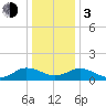 Tide chart for Ewell, Smith Island, Chesapeake Bay, Maryland on 2024/01/3