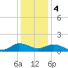 Tide chart for Ewell, Smith Island, Chesapeake Bay, Maryland on 2024/01/4